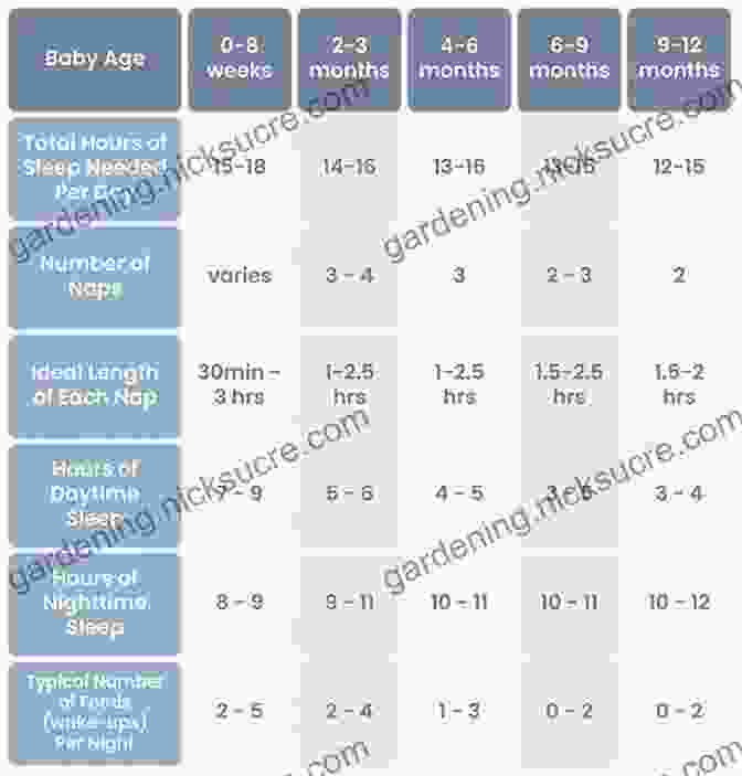 Chart: Typical Sleep Patterns From Birth To Age 4 Beyond The Checkup From Birth To Age Four: A Pediatrician S Guide To Calm Confident Parenting