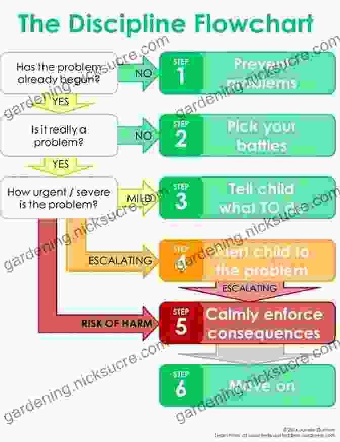 Flowchart: Positive Discipline Techniques Beyond The Checkup From Birth To Age Four: A Pediatrician S Guide To Calm Confident Parenting